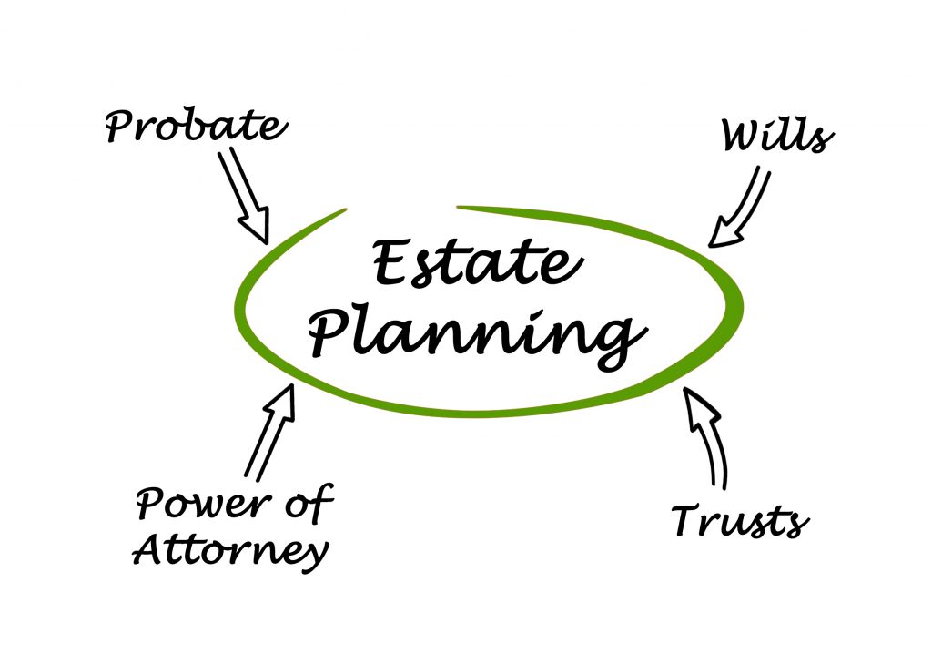 Estate Planning as the center of Wills, Trusts, Probate and Power of Attorney