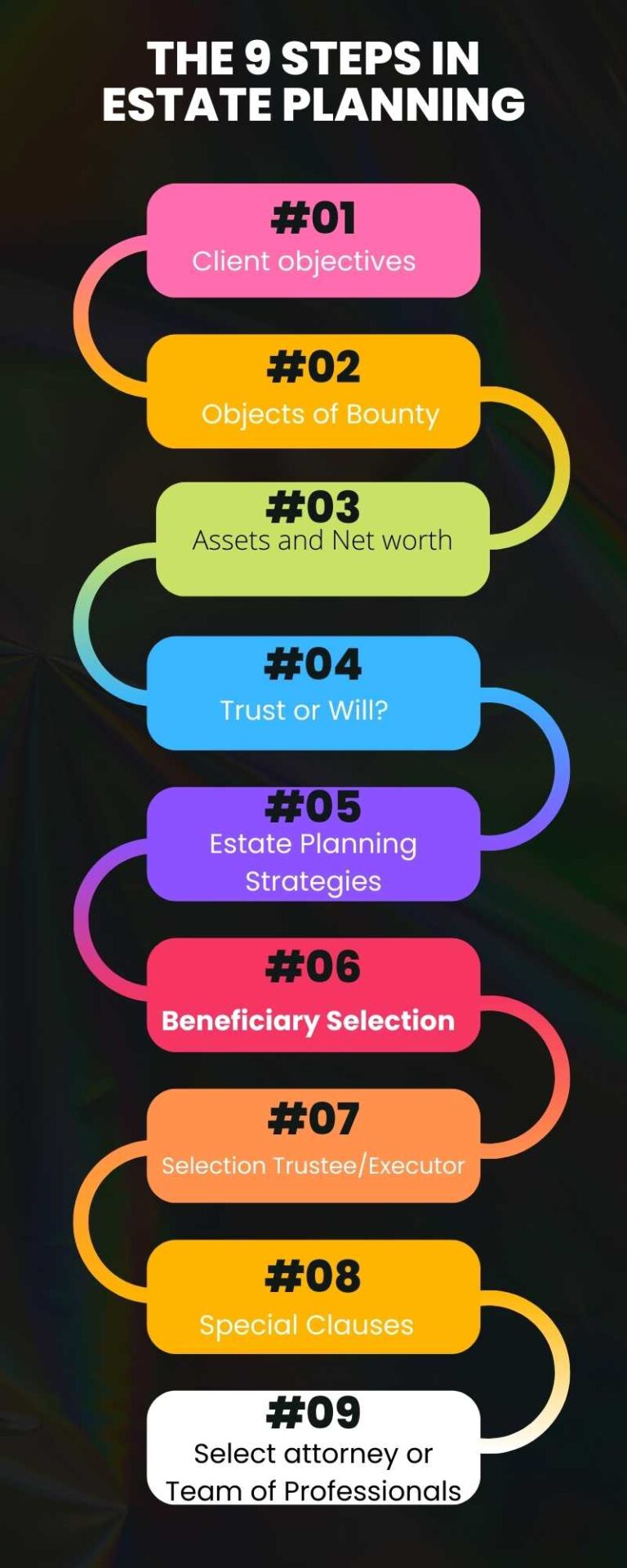 The nine Steps in Estate Planning