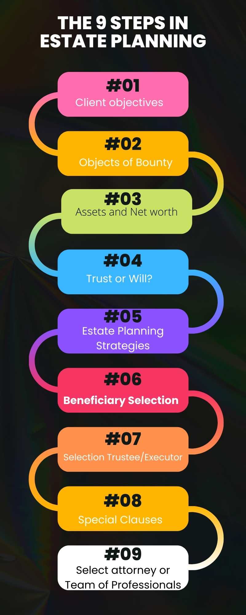 Steps In Estate Planning